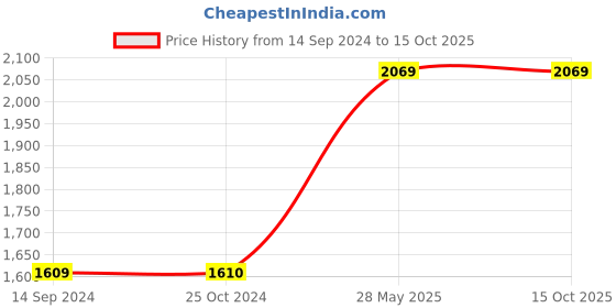 tatacliq.com Levi's Green Regular Fit Logo Printed Jacket levi's Price History Graph from 14 Sep 2024 to 14 Oct 2025