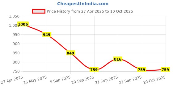 tatacliq.com Levi's Green Regular fit Logo Printed Sweatshirt levi's Price History Graph from 27 Apr 2025 to 4 Oct 2025