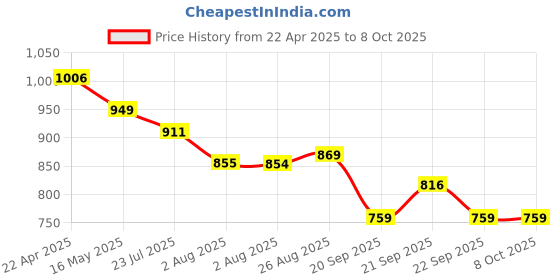 tatacliq.com Levi's Green Regular fit Printed Sweatshirt levi's Price History Graph from 22 Apr 2025 to 7 Oct 2025