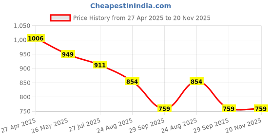 tatacliq.com Levi's Green Regular fit Printed Sweatshirt levi's Price History Graph from 27 Apr 2025 to 19 Nov 2025