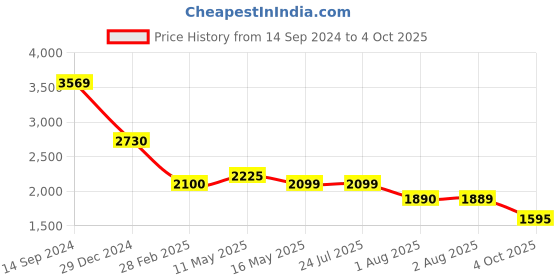 tatacliq.com Levi's Green Regular Fit Quilted Jacket levi's Price History Graph from 14 Sep 2024 to 4 Oct 2025