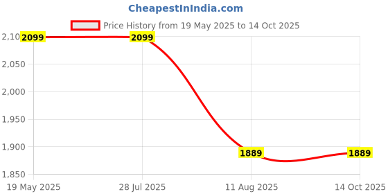 tatacliq.com Levi's Green Regular Fit Quilted Jacket levi's Price History Graph from 19 May 2025 to 13 Oct 2025