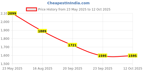 tatacliq.com Levi's Green Regular Fit Quilted Jacket levi's Price History Graph from 23 May 2025 to 11 Oct 2025