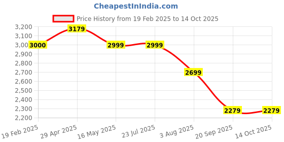 tatacliq.com Levi's Green Regular Fit Quilted Jacket levi's Price History Graph from 19 Feb 2025 to 13 Oct 2025
