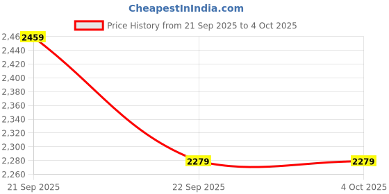 tatacliq.com Levi's Green Regular Fit Quilted Jacket levi's Price History Graph from 21 Sep 2025 to 4 Oct 2025
