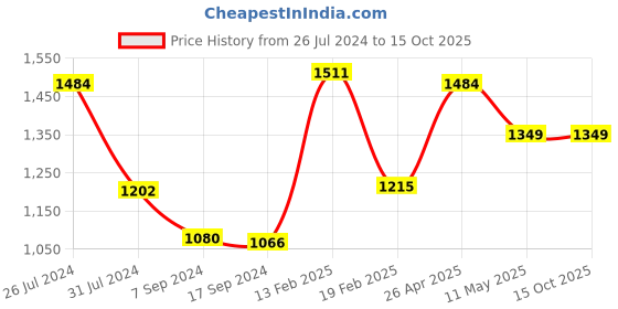 tatacliq.com Levi's Green Regular Fit Shorts levi's Price History Graph from 26 Jul 2024 to 14 Oct 2025