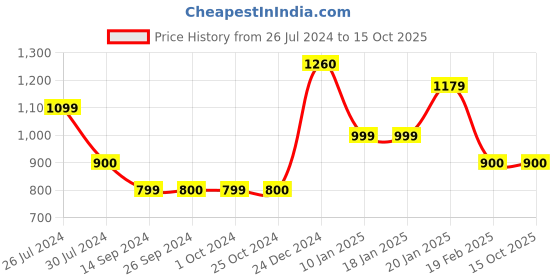 tatacliq.com Levi's Green Regular Fit Shorts levi's Price History Graph from 26 Jul 2024 to 14 Oct 2025