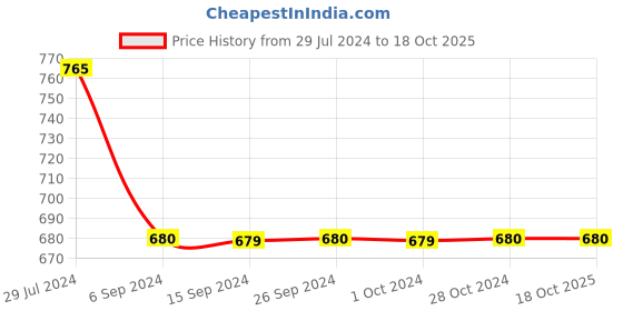 tatacliq.com Levi's Green Regular Fit Shorts levi's Price History Graph from 29 Jul 2024 to 17 Oct 2025