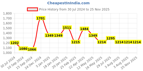 tatacliq.com Levi's Green Regular Fit Shorts levi's Price History Graph from 30 Jul 2024 to 24 Nov 2025