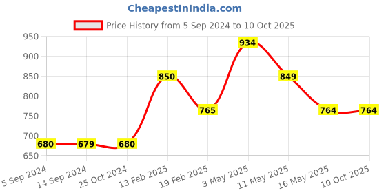 tatacliq.com Levi's Green Regular Fit Shorts levi's Price History Graph from 5 Sep 2024 to 10 Oct 2025