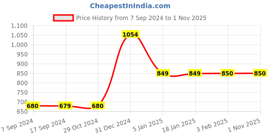 tatacliq.com Levi's Green Regular Fit Shorts levi's Price History Graph from 7 Sep 2024 to 1 Nov 2025