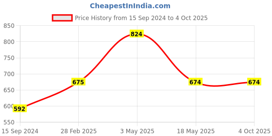 tatacliq.com Levi's Green Regular Fit Shorts levi's Price History Graph from 15 Sep 2024 to 4 Oct 2025