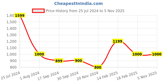 tatacliq.com Levi's Green Regular Fit Sweatshirt levi's Price History Graph from 25 Jul 2024 to 3 Nov 2025