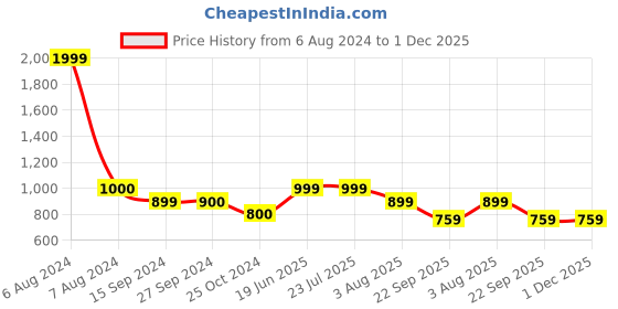 tatacliq.com Levi's Green Regular Fit Sweatshirt levi's Price History Graph from 6 Aug 2024 to 30 Nov 2025