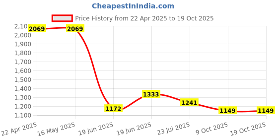 tatacliq.com Levi's Green Regular Fit Tie - Dye Joggers levi's Price History Graph from 22 Apr 2025 to 17 Oct 2025