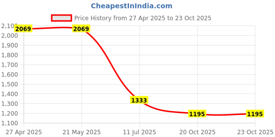 tatacliq.com Levi's Green Regular Fit Tie - Dye Joggers levi's Price History Graph from 27 Apr 2025 to 22 Oct 2025