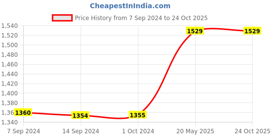 tatacliq.com Levi's Green Shirt levi's Price History Graph from 7 Sep 2024 to 23 Oct 2025