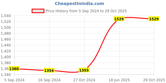 tatacliq.com Levi's Green Shirt levi's Price History Graph from 5 Sep 2024 to 28 Oct 2025