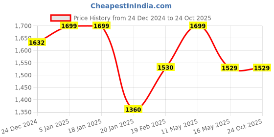 tatacliq.com Levi's Green Shirt levi's Price History Graph from 24 Dec 2024 to 23 Oct 2025