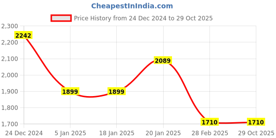 tatacliq.com Levi's Green Slim Fit Checks Shirt levi's Price History Graph from 24 Dec 2024 to 29 Oct 2025