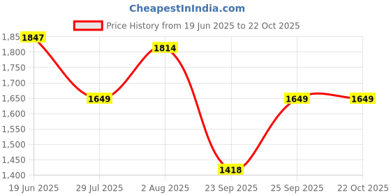 tatacliq.com Levi's Green Slim Fit Checks Shirt levi's Price History Graph from 19 Jun 2025 to 21 Oct 2025