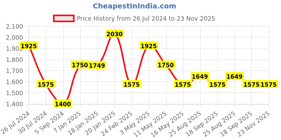 tatacliq.com Levi's Green Slim Fit Texture Shorts levi's Price History Graph from 26 Jul 2024 to 22 Nov 2025