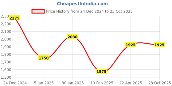 tatacliq.com Levi's Green Slim Fit Texture Shorts levi's Price History Graph from 24 Dec 2024 to 23 Oct 2025
