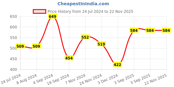 tatacliq.com Levi's Green Trunks levi's Price History Graph from 24 Jul 2024 to 22 Nov 2025