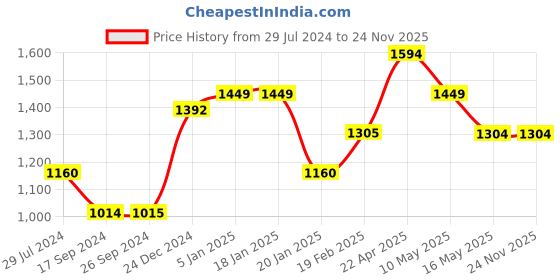 tatacliq.com Levi's Green/White Cotton Regular Fit Printed Shorts levi's Price History Graph from 29 Jul 2024 to 24 Nov 2025