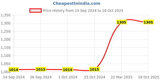 tatacliq.com Levi's Green/White Cotton Regular Fit Printed Shorts levi's Price History Graph from 14 Sep 2024 to 18 Oct 2025