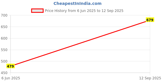 tatacliq.com Levi's Grey Blended Solid Trunks Pack of 2 levi's Price History Graph from 6 Jun 2025 to 12 Sep 2025