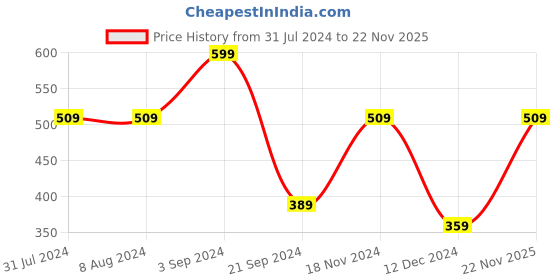 tatacliq.com Levi's Grey Cotton Briefs - Pack of 2 levi's Price History Graph from 31 Jul 2024 to 22 Nov 2025