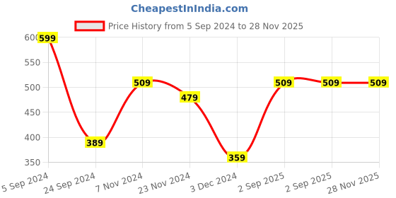 tatacliq.com Levi's Grey Cotton Briefs - Pack of 2 levi's Price History Graph from 5 Sep 2024 to 28 Nov 2025