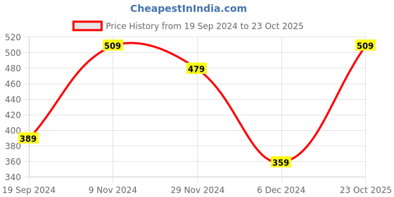 tatacliq.com Levi's Grey Cotton Briefs - Pack of 2 levi's Price History Graph from 19 Sep 2024 to 23 Oct 2025