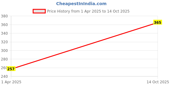 tatacliq.com Levi's Grey Cotton Briefs - Pack of 2 levi's Price History Graph from 1 Apr 2025 to 14 Oct 2025
