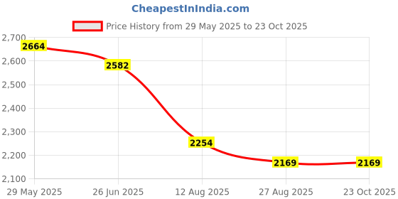 tatacliq.com Levi's Grey Cotton Loose Fit Printed Co-Ord Set levi's Price History Graph from 29 May 2025 to 23 Oct 2025