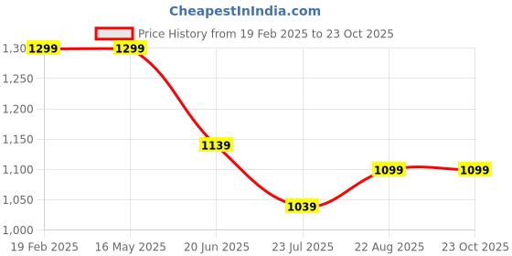 tatacliq.com Levi's Grey Cotton Loose Fit Printed Sports T-Shirt levi's Price History Graph from 19 Feb 2025 to 23 Oct 2025