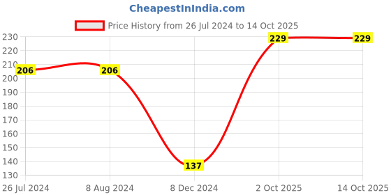 tatacliq.com Levi's Grey Cotton Regular Fit Briefs levi's Price History Graph from 26 Jul 2024 to 14 Oct 2025