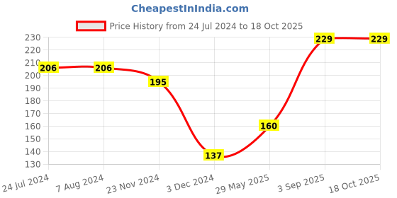 tatacliq.com Levi's Grey Cotton Regular Fit Briefs levi's Price History Graph from 24 Jul 2024 to 18 Oct 2025