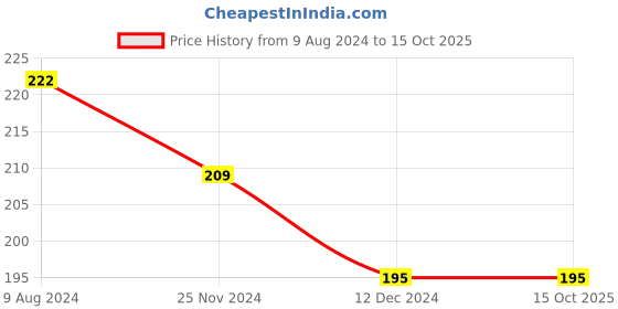 tatacliq.com Levi's Grey Cotton Regular Fit Briefs levi's Price History Graph from 9 Aug 2024 to 15 Oct 2025
