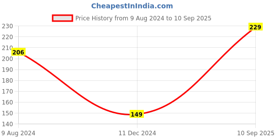 tatacliq.com Levi's Grey Cotton Regular Fit Briefs levi's Price History Graph from 9 Aug 2024 to 10 Sep 2025