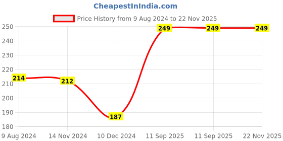 tatacliq.com Levi's Grey Cotton Regular Fit Briefs levi's Price History Graph from 9 Aug 2024 to 21 Nov 2025