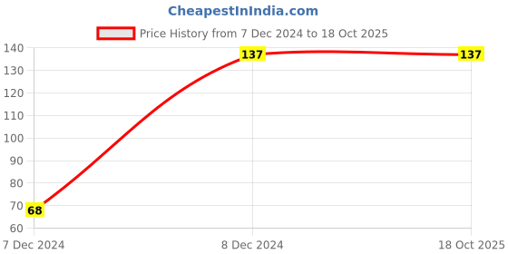 tatacliq.com Levi's Grey Cotton Regular Fit Briefs levi's Price History Graph from 7 Dec 2024 to 18 Oct 2025