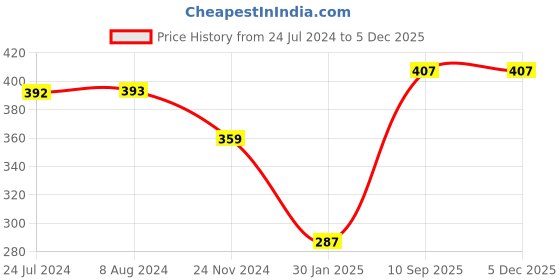 tatacliq.com Levi's Grey Cotton Regular Fit Briefs - Pack Of 2 levi's Price History Graph from 24 Jul 2024 to 3 Dec 2025