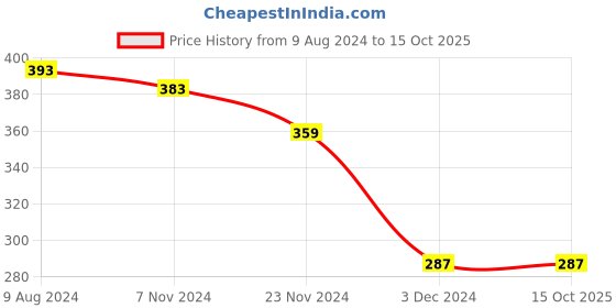 tatacliq.com Levi's Grey Cotton Regular Fit Briefs - Pack Of 2 levi's Price History Graph from 9 Aug 2024 to 15 Oct 2025