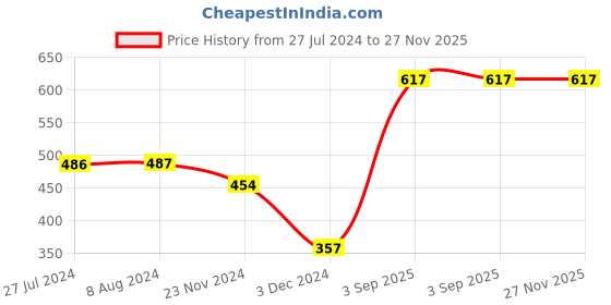 tatacliq.com Levi's Grey Cotton Regular Fit Checks Boxers levi's Price History Graph from 27 Jul 2024 to 27 Nov 2025