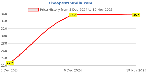 tatacliq.com Levi's Grey Cotton Regular Fit Checks Boxers levi's Price History Graph from 5 Dec 2024 to 18 Nov 2025