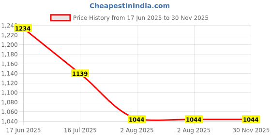 tatacliq.com Levi's Grey Cotton Regular Fit Colour Block Polo T-Shirt levi's Price History Graph from 17 Jun 2025 to 30 Nov 2025