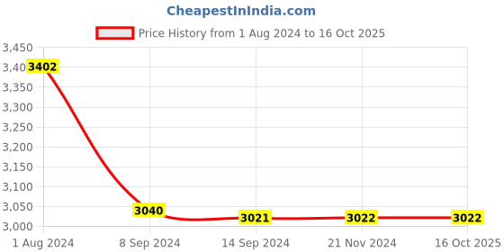 tatacliq.com Levi's Grey Cotton Regular Fit Denim Jacket levi's Price History Graph from 1 Aug 2024 to 15 Oct 2025