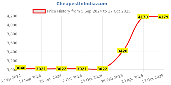 tatacliq.com Levi's Grey Cotton Regular Fit Denim Jacket levi's Price History Graph from 5 Sep 2024 to 16 Oct 2025